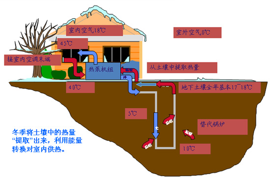 地源熱泵的運行效率如何？