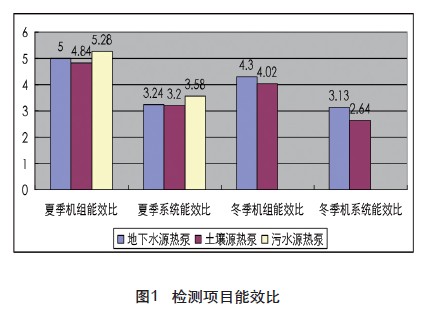 地源熱泵系統的投入產出比如何？使用多久可以收回投資成本？