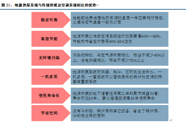 地源熱泵系統(tǒng)與中央空調(diào)和燃?xì)獾嘏容^哪個(gè)好？