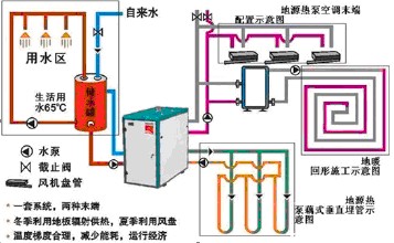 地源熱泵三位一體機（三聯(lián)供）與兩位一體（兩聯(lián)供）哪個好？