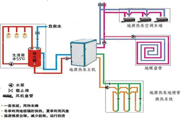 地源熱泵加水地暖系統(tǒng)效果怎么樣？