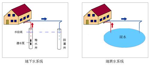 地源熱泵埋管方式及埋管深度常見(jiàn)問(wèn)題
