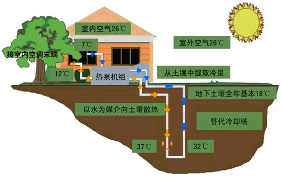 地源熱泵使用多年后效果會(huì)變差嗎？