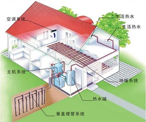 家用地源熱泵和空調及中央空調哪個更劃算？