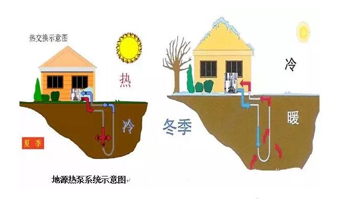 地源熱泵的優(yōu)點脫穎而出！