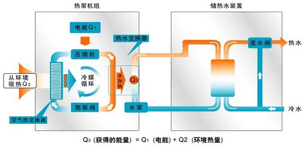 水源熱泵維護保養：水源熱泵如何維護？
