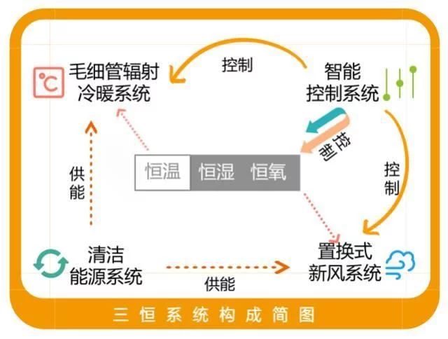 三恒系統五恒系統與地源熱泵系統的差異