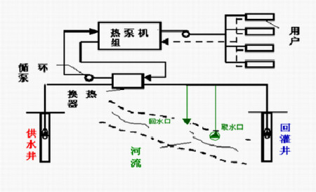 污水源熱泵如何進(jìn)化城市污水？