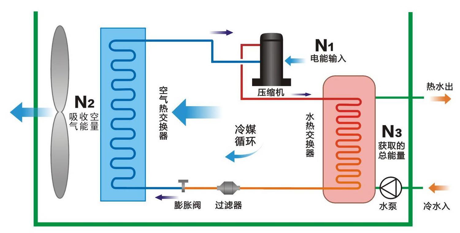 空氣能熱泵和空調的區別有哪些？