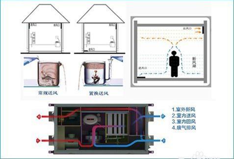 如何區別三恒系統、五恒系統和毛細管空調？