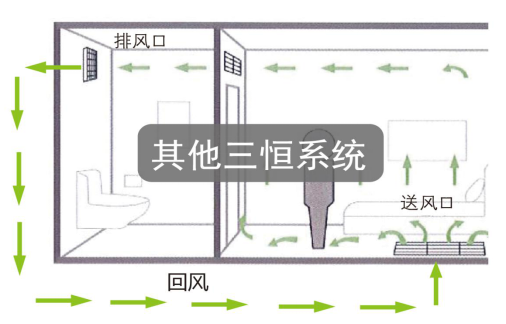 如何區別三恒系統、五恒系統和毛細管空調？